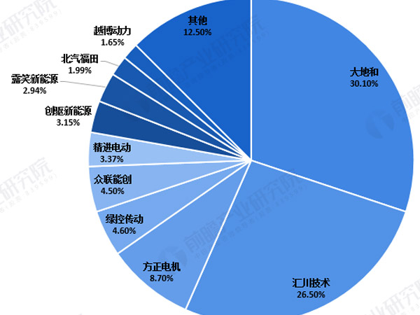 2020年專用車零部件行業(yè)市場現(xiàn)狀及競爭格局分析 磷酸鐵鋰占